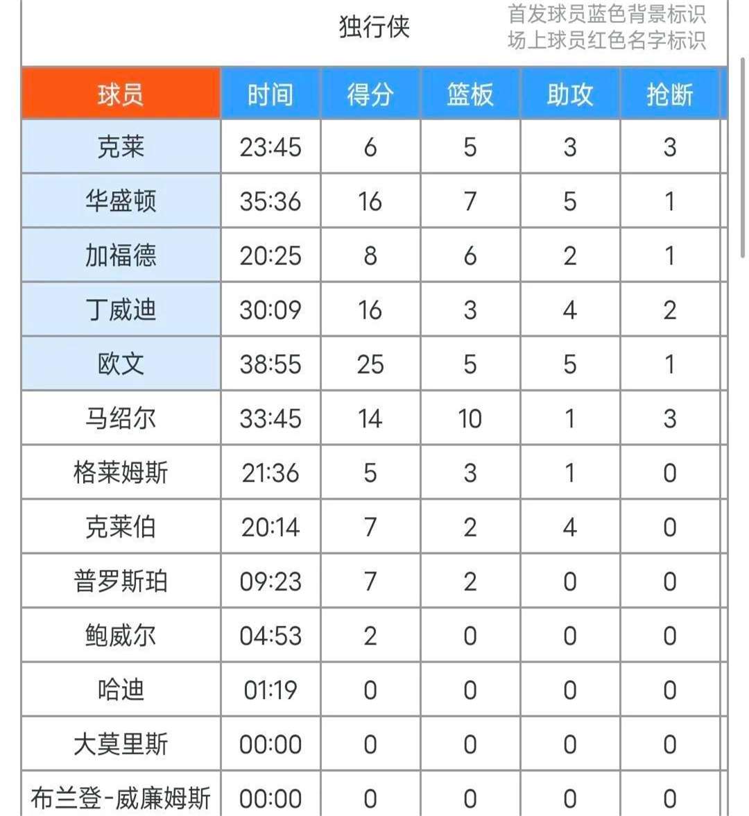 开云在线开户-Doinb重要时刻大比分获胜,独行侠带队取胜!-开云在线开户